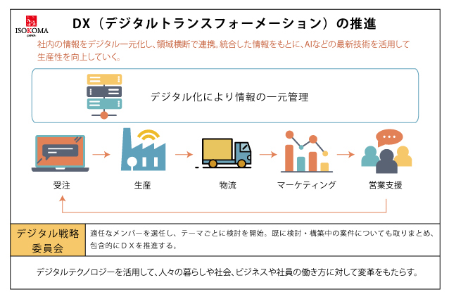 デジタルトランスフォーメーションの推進