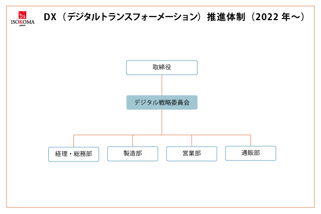 デジタルトランスフォーメーションの推進体制